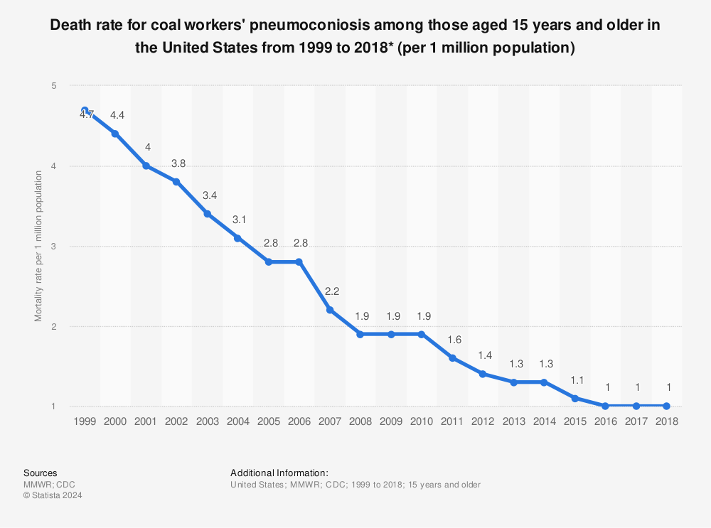 Statistic: Death rate for coal workers' pneumoconiosis among those aged 15 years and older in the United States from 1999 to 2018* (per 1 million population) | Statista