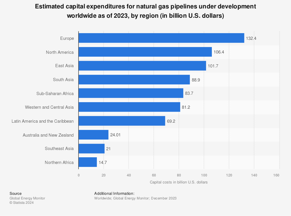 Statistic: Estimated capital expenditures for oil and natural gas pipelines under development worldwide as of 2022, by region (in billion U.S. dollars) | Statista