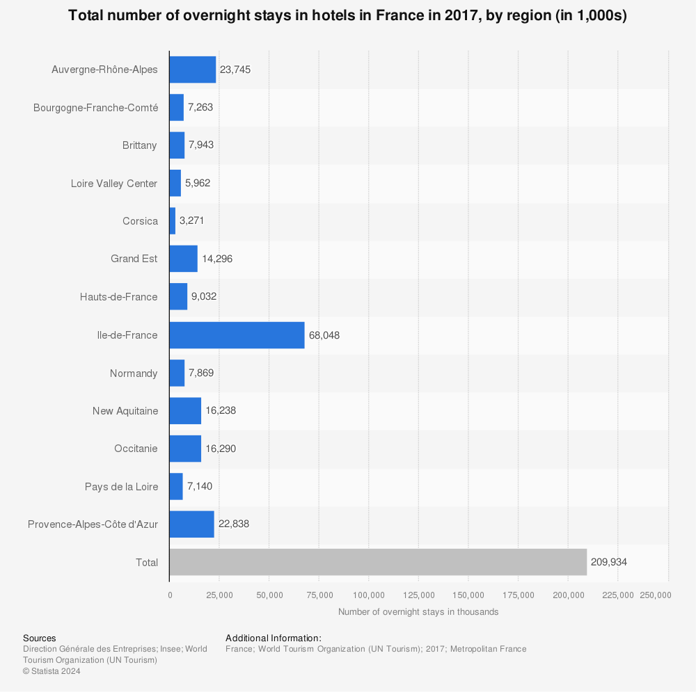 Statistic: Total number of overnight stays in hotels in France in 2017, by region (in 1,000s) | Statista