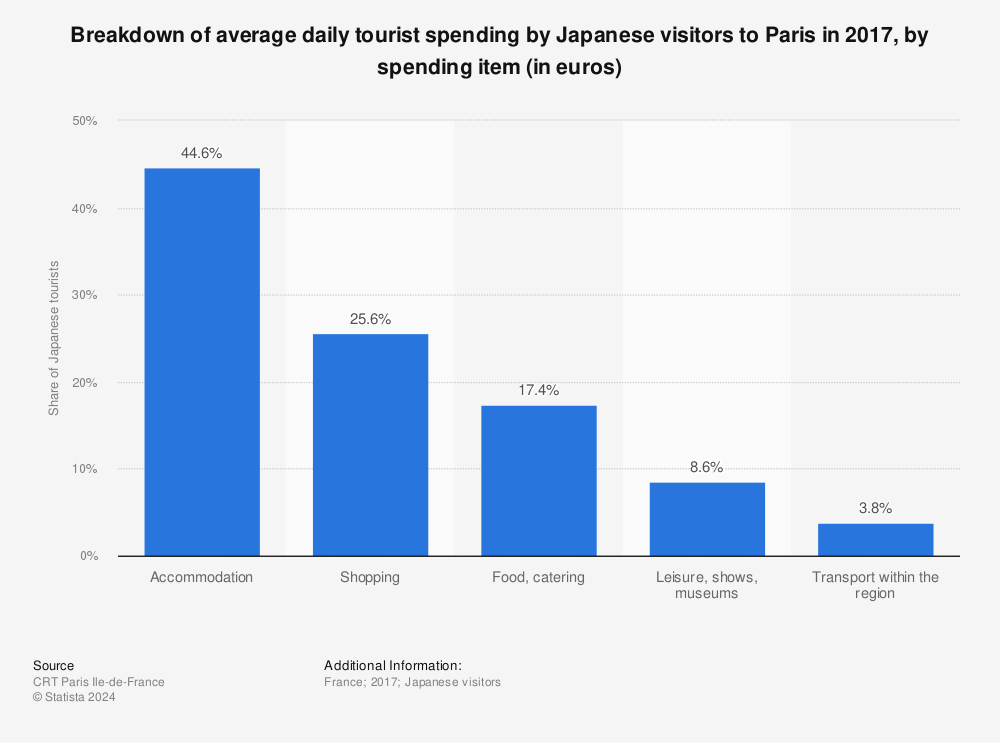 Statistic: Breakdown of average daily tourist spending by Japanese visitors to Paris in 2017, by spending item (in euros) | Statista