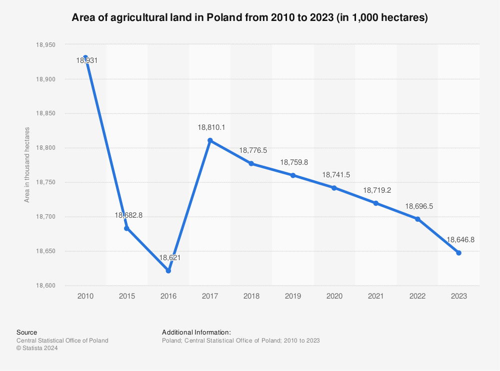 Statistic: Area of agricultural land in Poland from 2010 to 2022 (in 1,000 hectares) | Statista