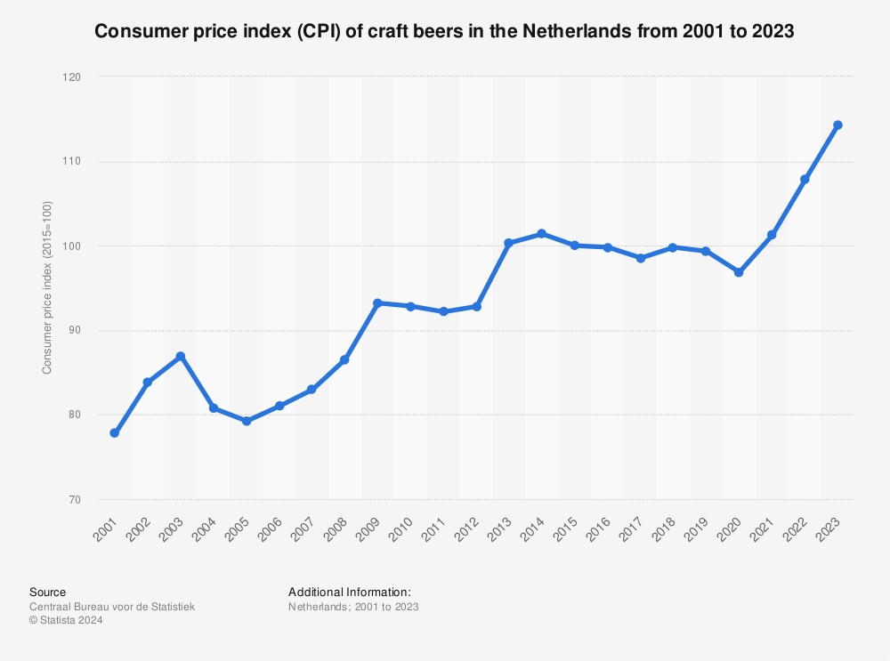 Statistic: Consumer price index (CPI) of craft beers in the Netherlands from 2000 to 2022 | Statista