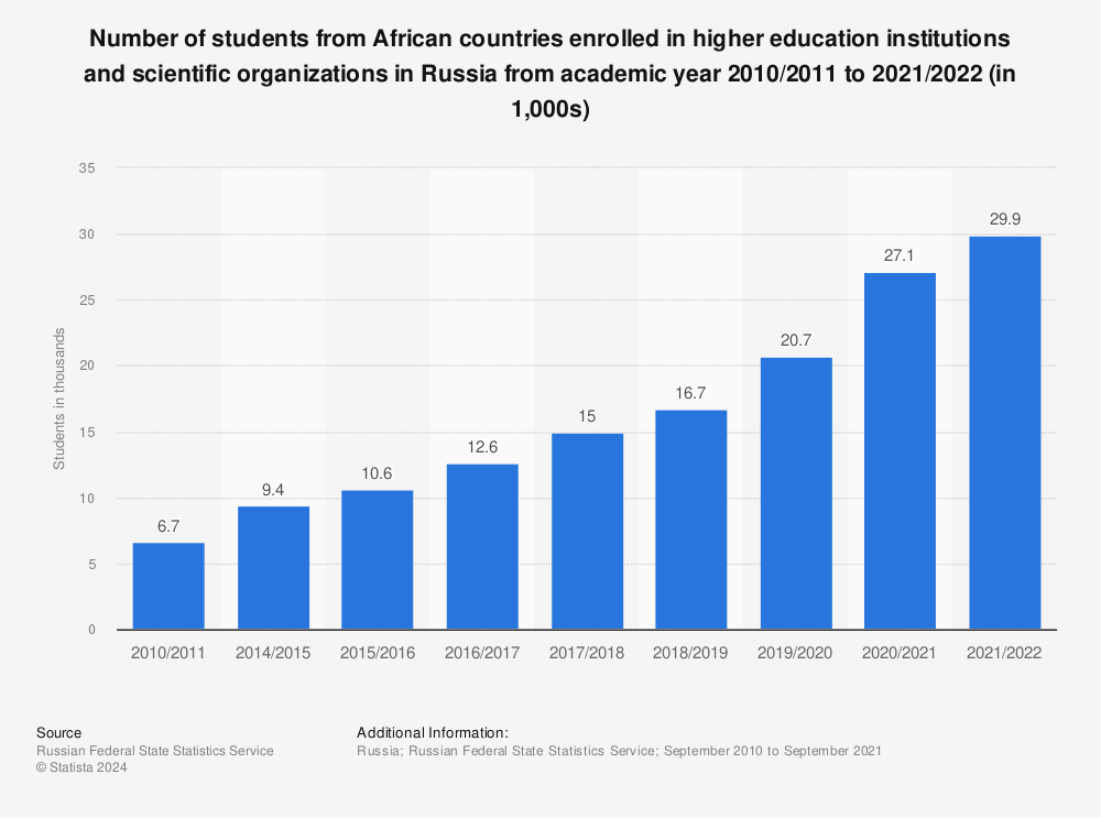 Statistic: Number of students from African countries enrolled in higher education institutions and scientific organizations in Russia from academic year 2010/2011 to 2020/2021 (in 1,000s) | Statista