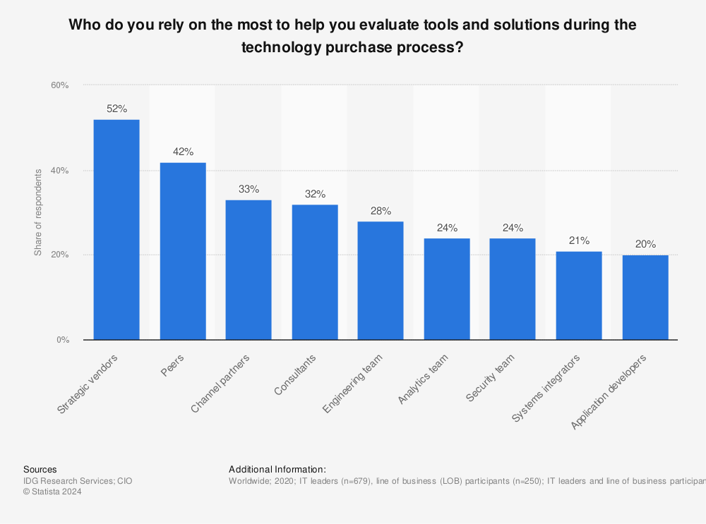 Statistic: Who do you rely on the most to help you evaluate tools and solutions during the technology purchase process? | Statista