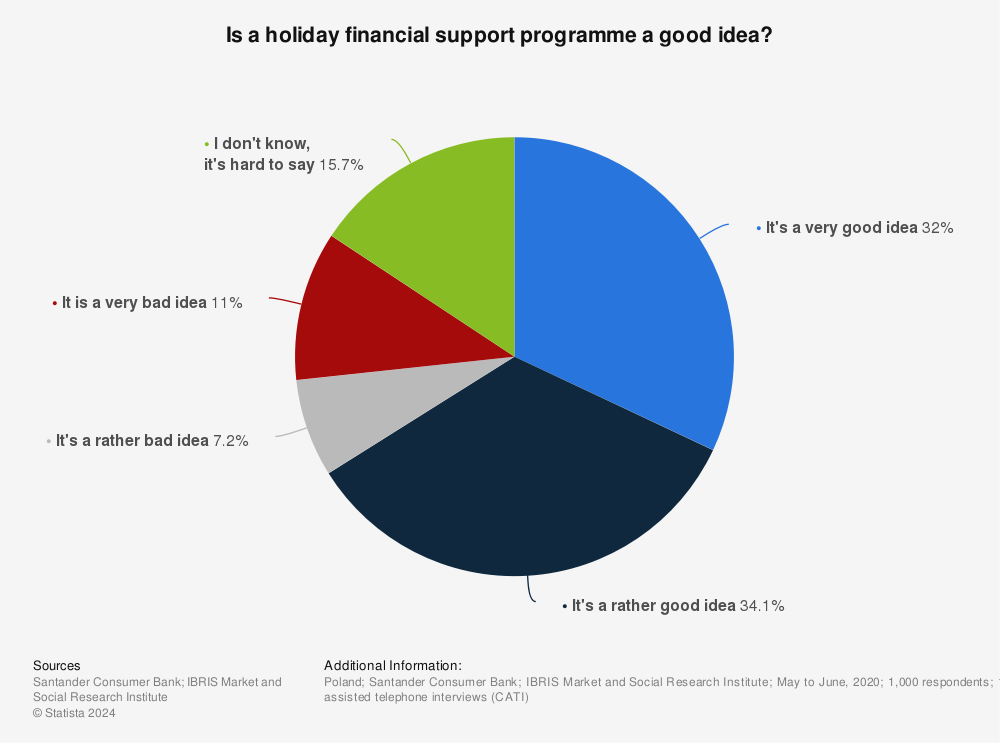 Statistic: Is a holiday financial support programme a good idea? | Statista