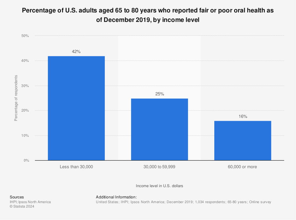 Statistic: Percentage of U.S. adults aged 65 to 80 years who reported fair or poor oral health as of December 2019, by income level | Statista