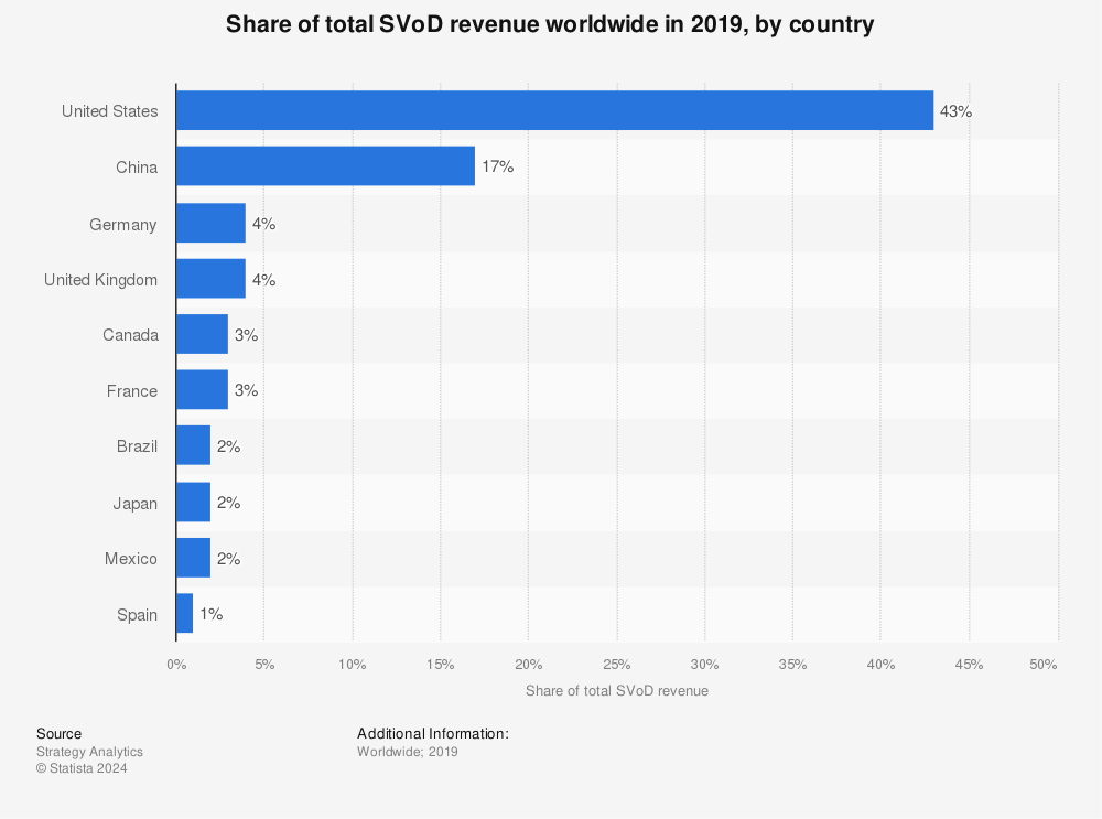 Statistic: Share of total SVoD revenue worldwide in 2019, by country | Statista