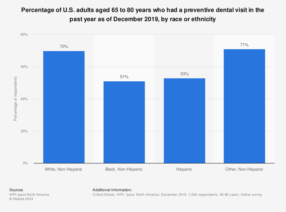 Statistic: Percentage of U.S. adults aged 65 to 80 years who had a preventive dental visit in the past year as of December 2019, by race or ethnicity | Statista