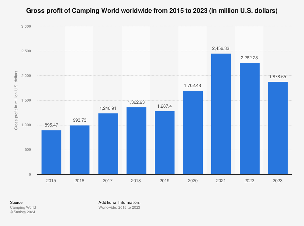 Statistic: Gross profit of Camping World worldwide from 2015 to 2021 (in million U.S. dollars) | Statista