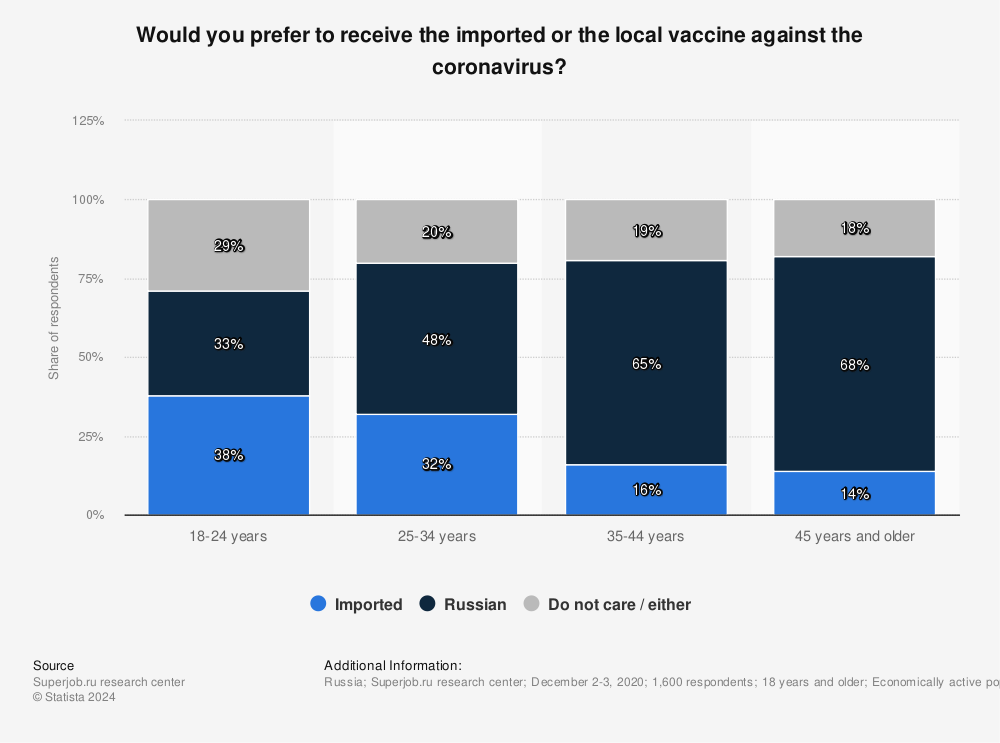 Statistic: Would you prefer to receive the imported or the local vaccine against the coronavirus? | Statista