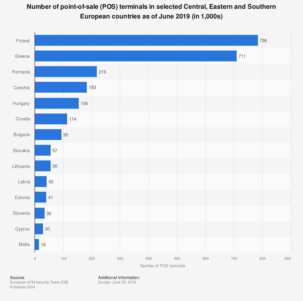 Statistic: Number of point-of-sale (POS) terminals in selected Central, Eastern and Southern European countries as of June 2019 (in 1,000s) | Statista