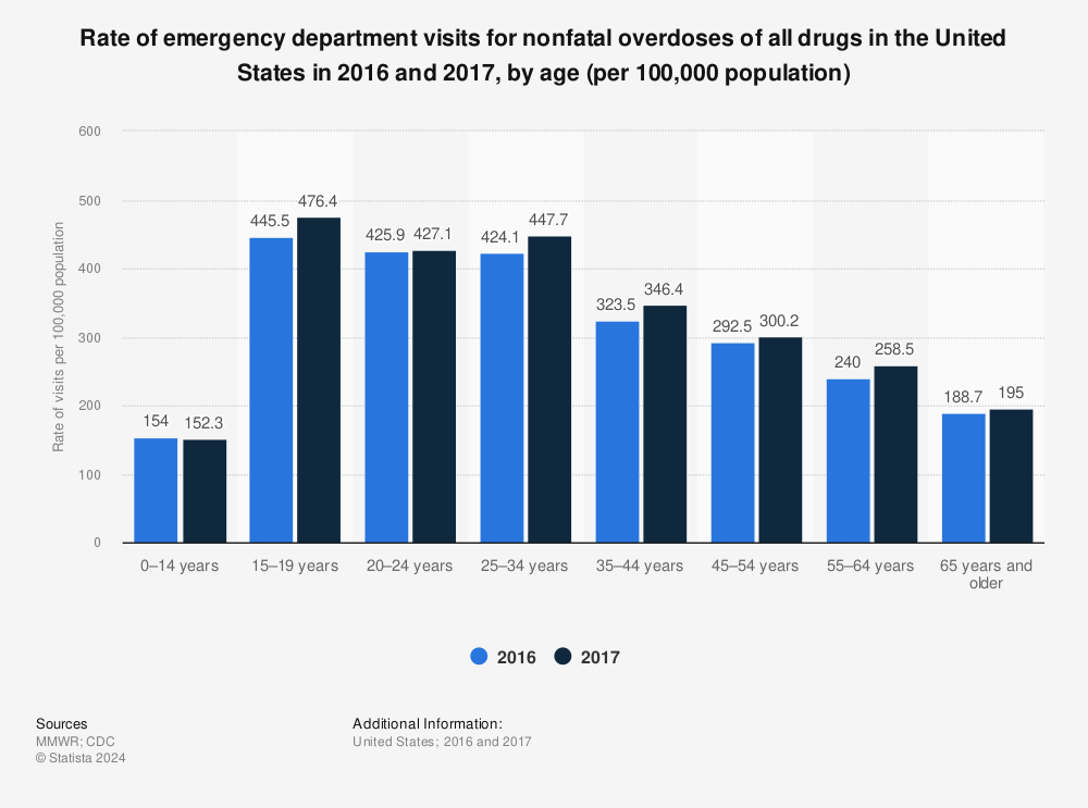 Statistic: Rate of emergency department visits for nonfatal overdoses of all drugs in the United States in 2016 and 2017, by age (per 100,000 population) | Statista