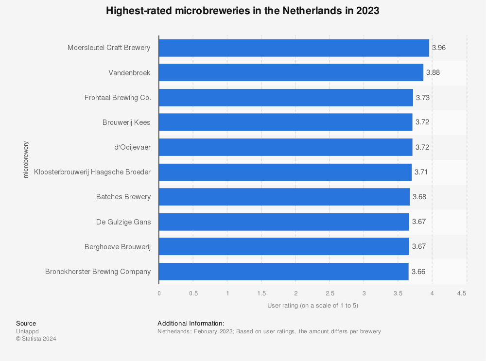 Statistic: Highest-rated microbreweries in the Netherlands in 2023 | Statista