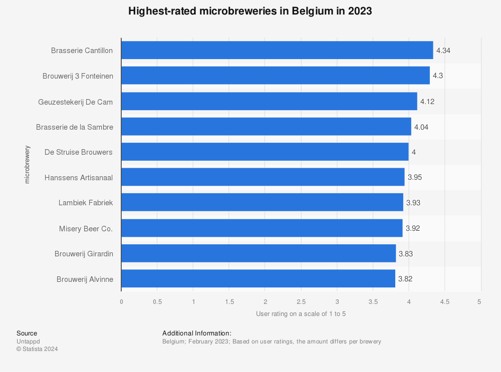 Statistic: Highest-rated microbreweries in Belgium in 2023 | Statista