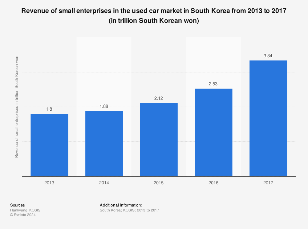 Statistic: Revenue of small enterprises in the used car market in South Korea from 2013 to 2017 (in trillion South Korean won) | Statista