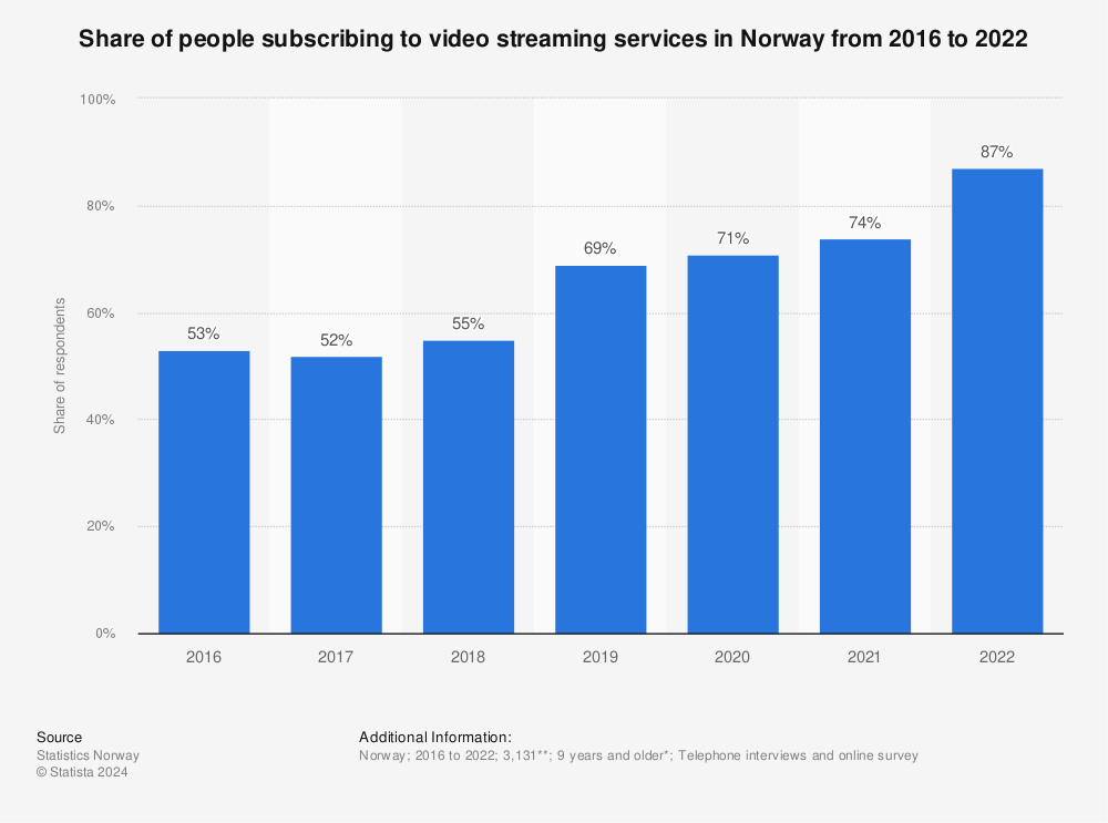 Statistic: Share of people subscribing to video streaming services in Norway from 2016 to 2022 | Statista