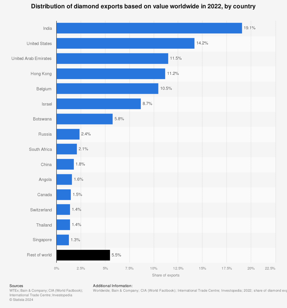 Statistic: Distribution of diamond exports worldwide in 2020 by country* | Statista