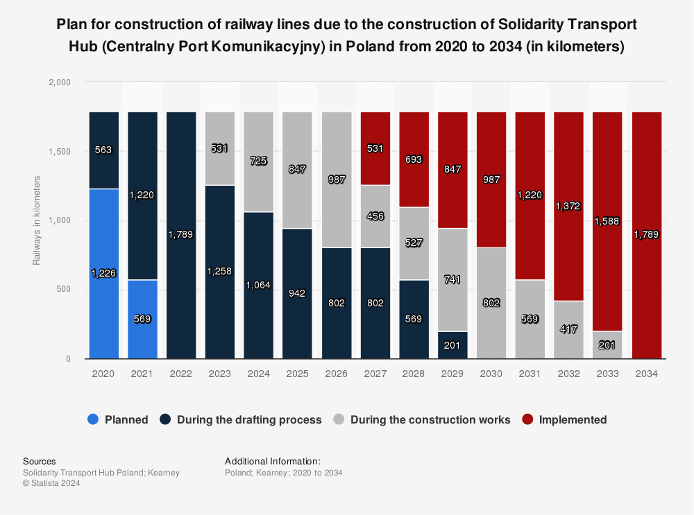 Statistic: Plan for construction of railway lines due to the construction of Solidarity Transport Hub (Centralny Port Komunikacyjny) in Poland from 2020 to 2034 (in kilometers) | Statista