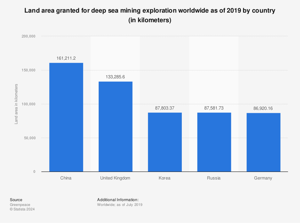 Statistic: Land area granted for deep sea mining exploration worldwide as of 2019 by country (in kilometers) | Statista