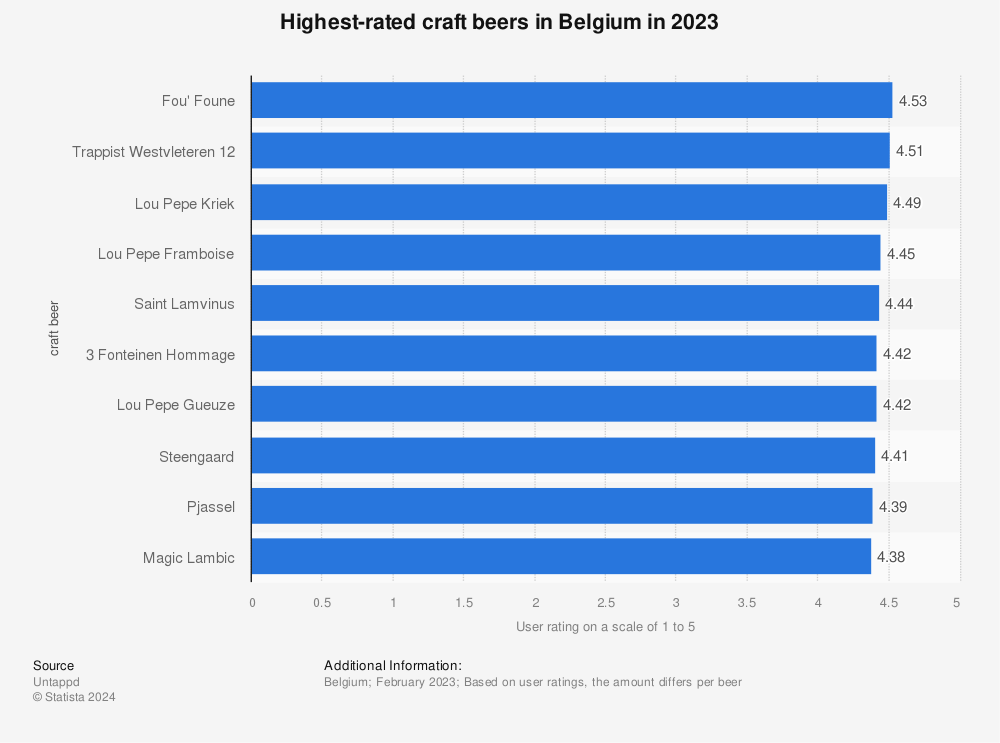 Statistic: Highest-rated craft beers in Belgium in 2022 | Statista