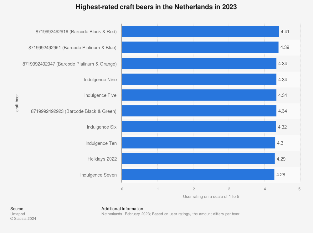 Statistic: Highest-rated craft beers in the Netherlands in 2023 | Statista