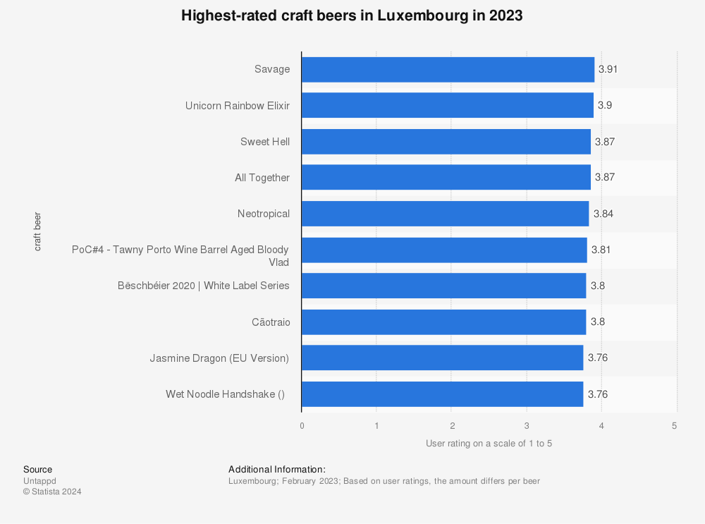 Statistic: Highest-rated craft beers in Luxembourg in 2023 | Statista