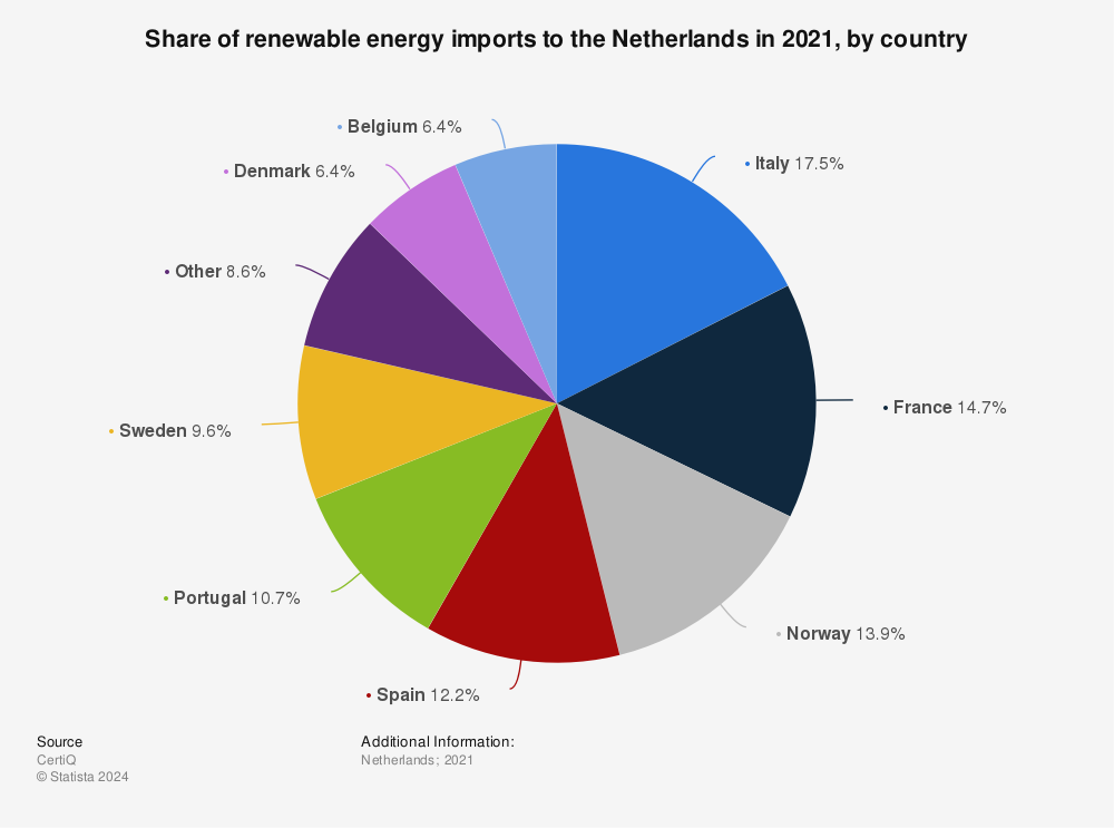 Statistic: Share of renewable energy imports to the Netherlands in 2021, by country | Statista
