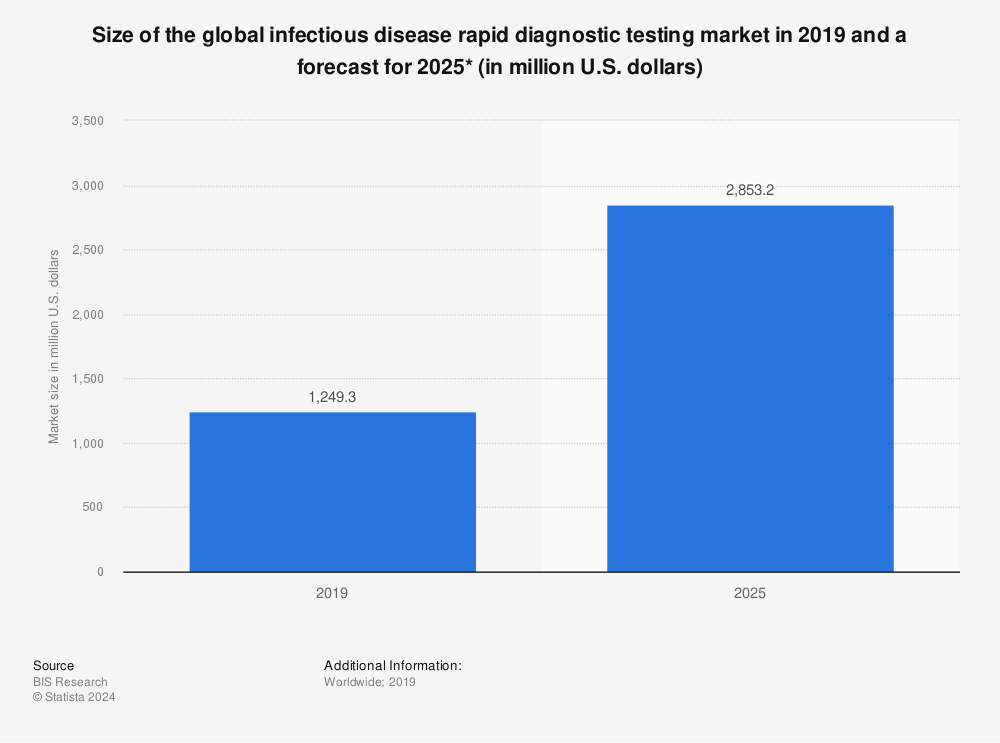 Statistic: Size of the global infectious disease rapid diagnostic testing market in 2019 and a forecast for 2025* (in million U.S. dollars) | Statista