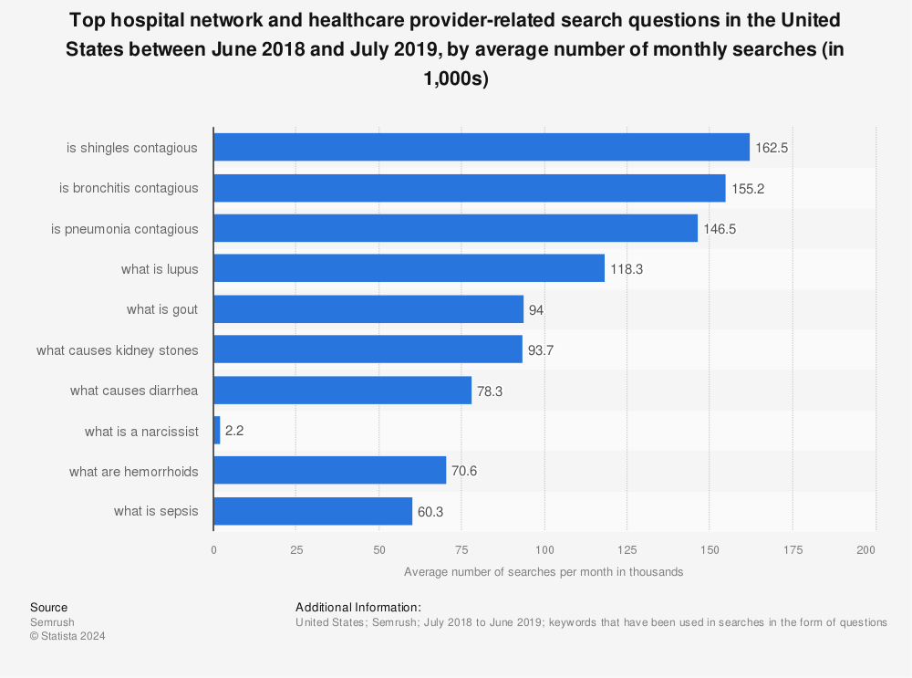 Statistic: Top hospital network and healthcare provider-related search questions in the United States between June 2018 and July 2019, by average number of monthly searches (in 1,000s)  | Statista