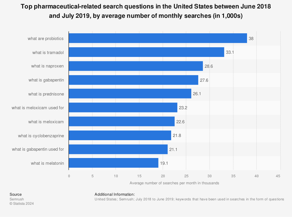 Statistic: Top pharmaceutical-related search questions in the United States between June 2018 and July 2019, by average number of monthly searches (in 1,000s)  | Statista