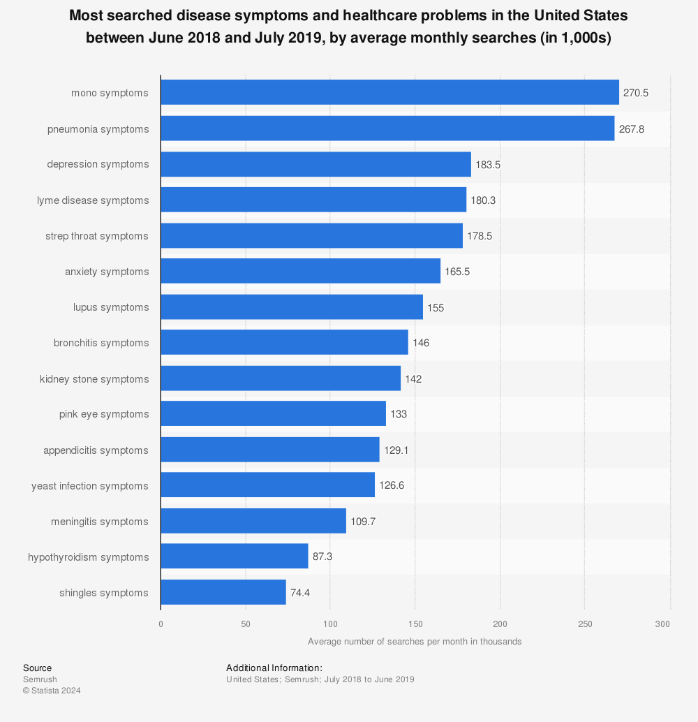 Statistic: Most searched disease symptoms and healthcare problems in the United States between June 208 and July 2019, by average monthly searches (in 1,000s) | Statista