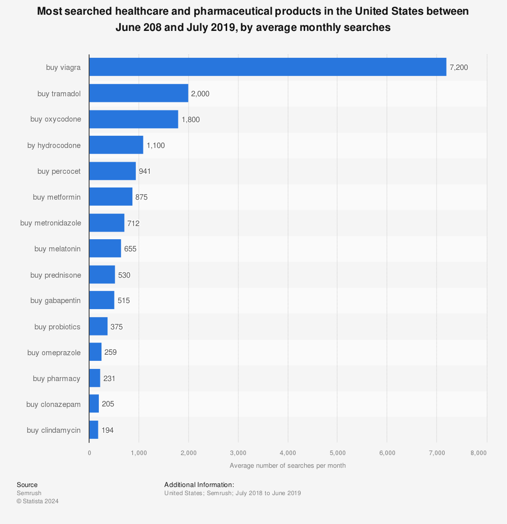 Statistic: Most searched healthcare and pharmaceutical products in the United States between June 208 and July 2019, by average monthly searches | Statista