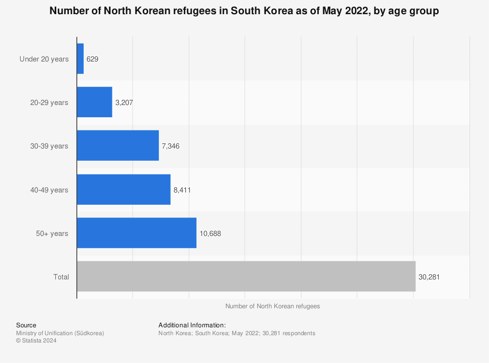Statistic: Number of North Korean refugees in South Korea as of May 2022, by age group | Statista
