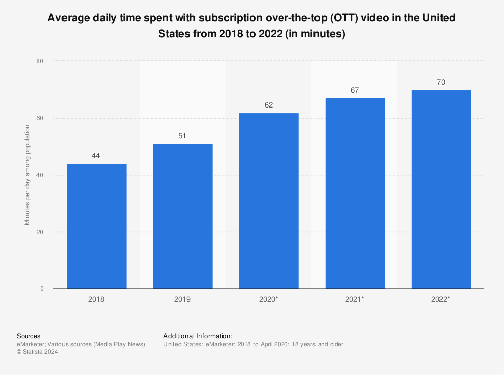 Statistic: Average daily time spent with subscription over-the-top (OTT) video in the United States from 2018 to 2021 (in minutes) | Statista