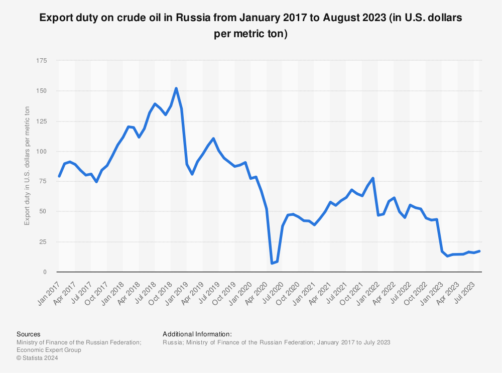 Statistic: Export duty on crude oil in Russia from January 2017 to October 2022 (in U.S. dollars per metric ton) | Statista