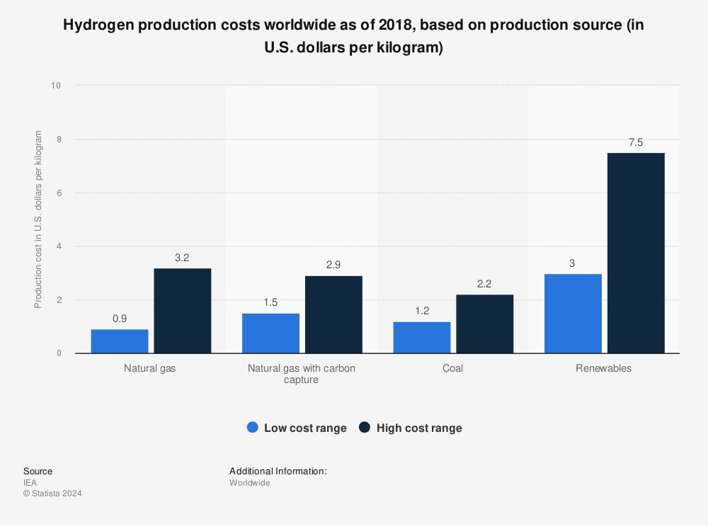 Statistic: Hydrogen production costs worldwide as of 2018, based on production source (in U.S. dollars per kilogram)   | Statista