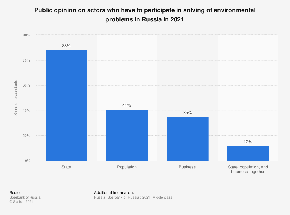 Statistic: Public opinion on actors who have to participate in solving of environmental problems in Russia in 2021 | Statista