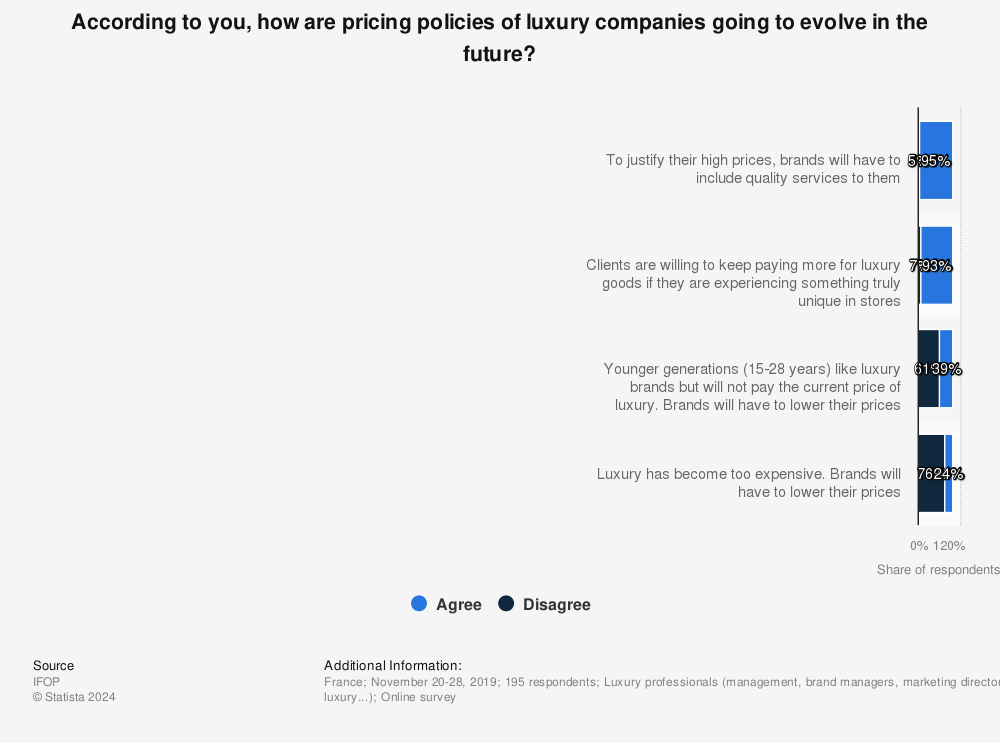 Statistic: According to you, how are pricing policies of luxury companies going to evolve in the future? | Statista