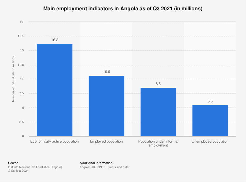 Statistic: Main employment indicators in Angola as of Q3 2021 (in millions) | Statista