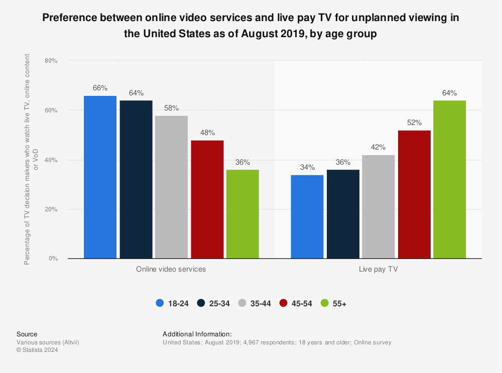 Statistic: Preference between online video services and live pay TV for unplanned viewing in the United States as of August 2019, by age group | Statista