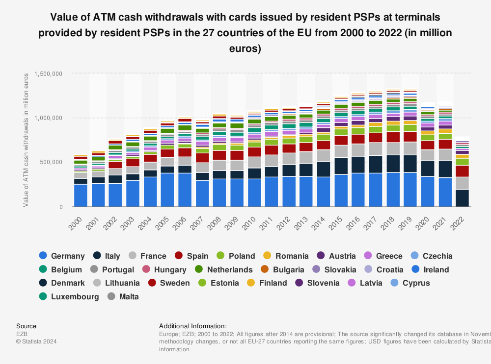 Statistic: Value of ATM cash withdrawals with cards issued by resident PSPs at terminals provided by resident PSPs in the 27 countries of the EU from 2000 to 2022 (in million euros) | Statista