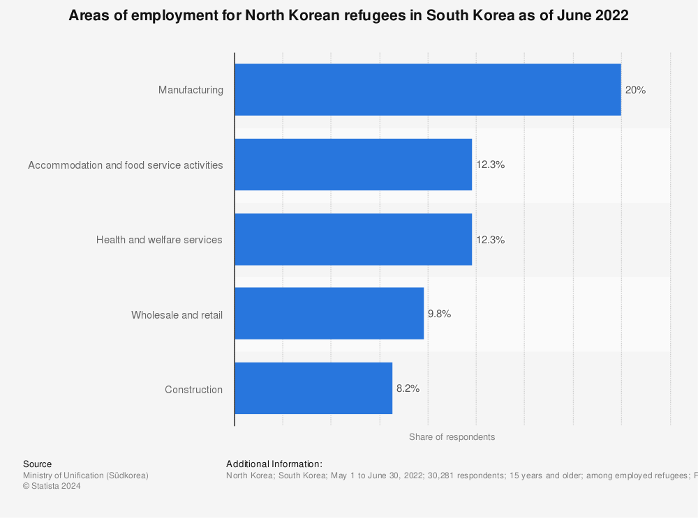 Statistic: Areas of employment for North Korean refugees in South Korea as of June 2022 | Statista