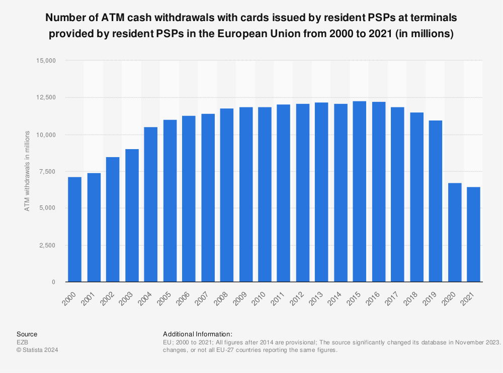 Statistic: Number of ATM cash withdrawals with cards issued by resident PSPs at terminals provided by resident PSPs in the European Union from 2000 to 2021 (in millions) | Statista