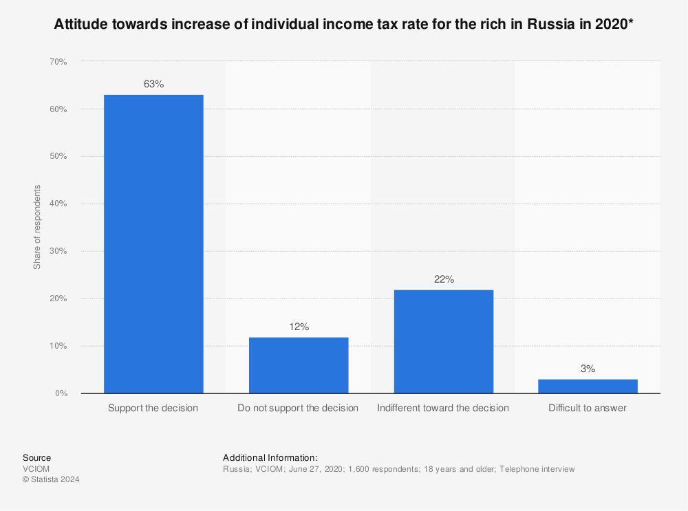 Statistic: Attitude towards increase of individual income tax rate for the rich in Russia in 2020* | Statista