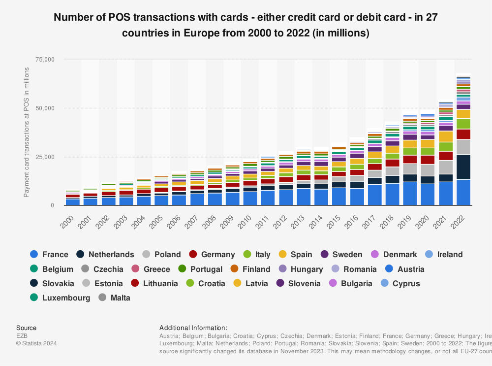 Statistic:  Number of POS transactions with cards issued by resident PSPs at terminals provided by resident PSPs in 27 countries in Europe from 2000 to 2020 (in millions) | Statista