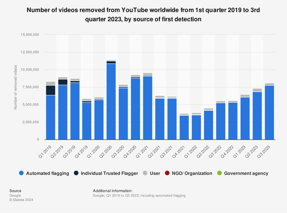 Statistic: Number of videos removed from YouTube worldwide from 1st quarter 2019 to 1st quarter 2021, by source of first detection  | Statista