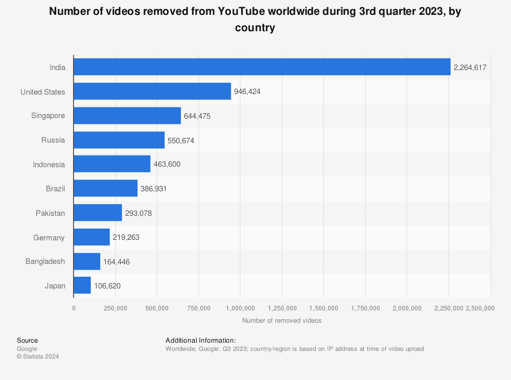 Statistic: Number of videos removed from YouTube worldwide during 4th quarter of 2021, by country | Statista