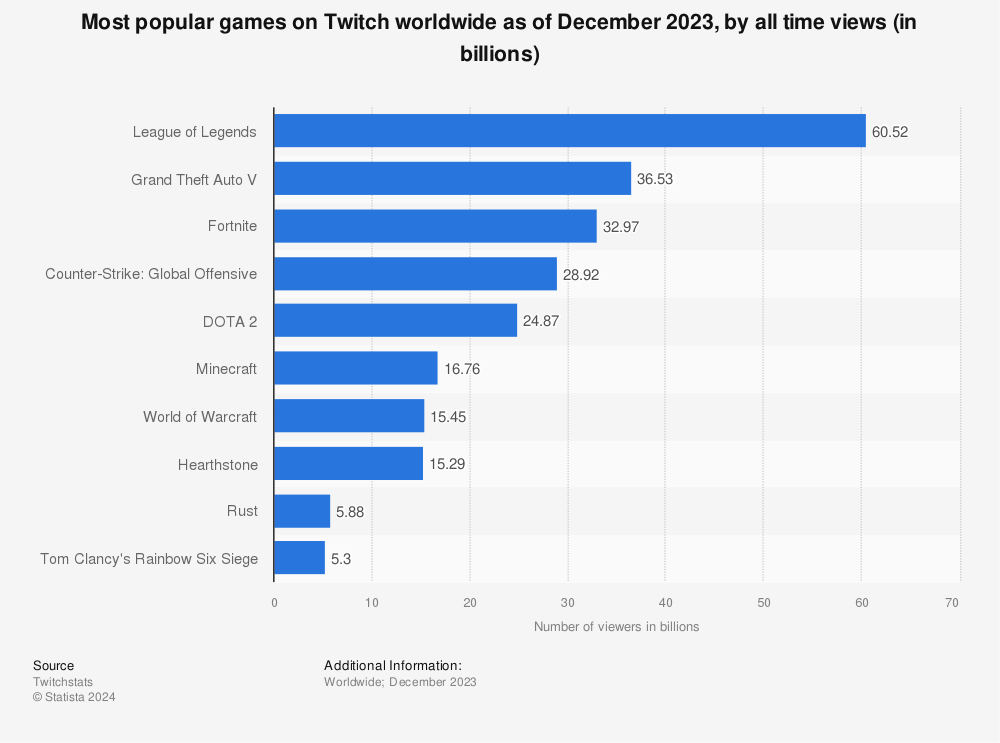 Statistic: Most popular games on Twitch worldwide as of August 2023, by all time views (in billions) | Statista