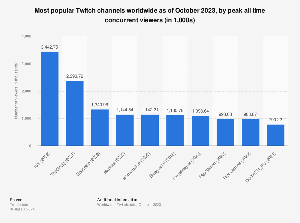 Statistic: Most popular Twitch channels worldwide as of December 2022, by peak all time concurrent viewers (in 1,000s) | Statista