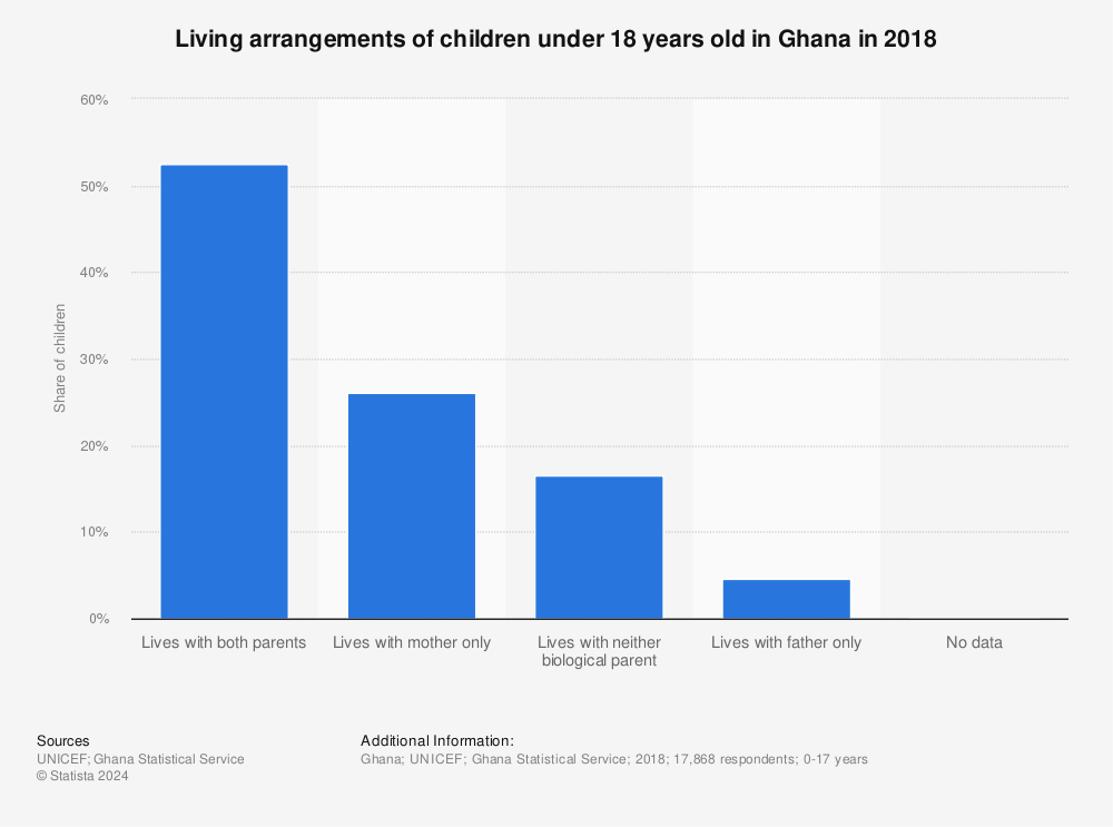 Statistic: Living arrangements of children under 18 years old in Ghana in 2018 | Statista